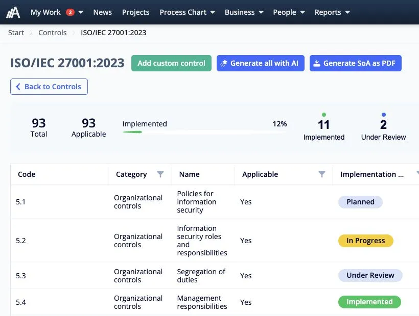 ISO 27001 controls workspace in AmpliFlow showing control status, applicability, and follow-up