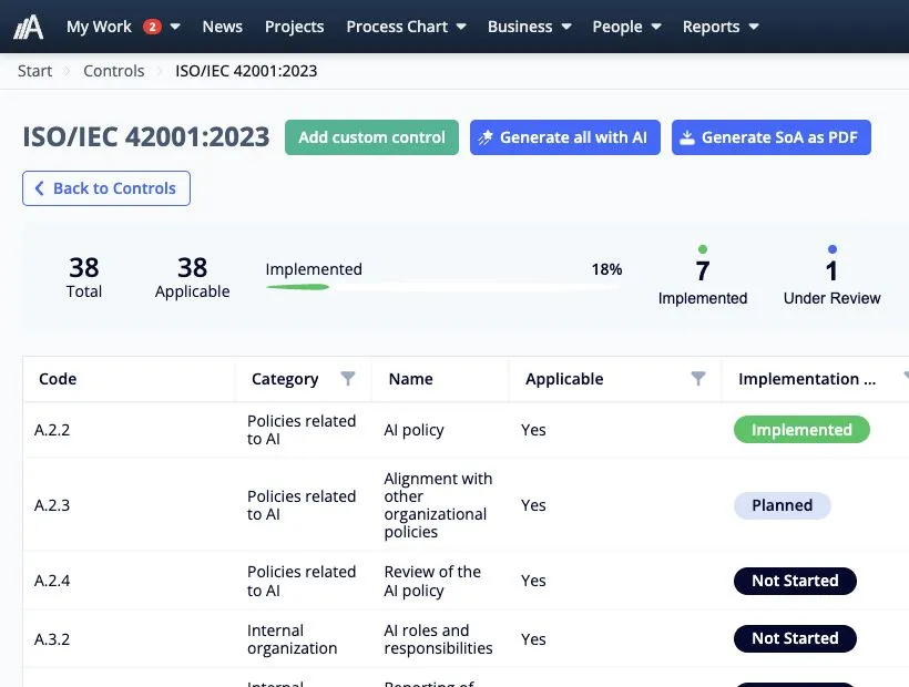 ISO 42001 controls workspace in AmpliFlow showing control status, applicability, and follow-up
