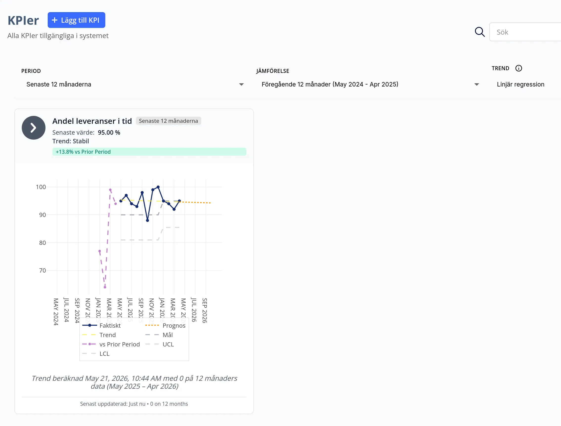 KPI view with trend line, forecast, and comparison against the previous period