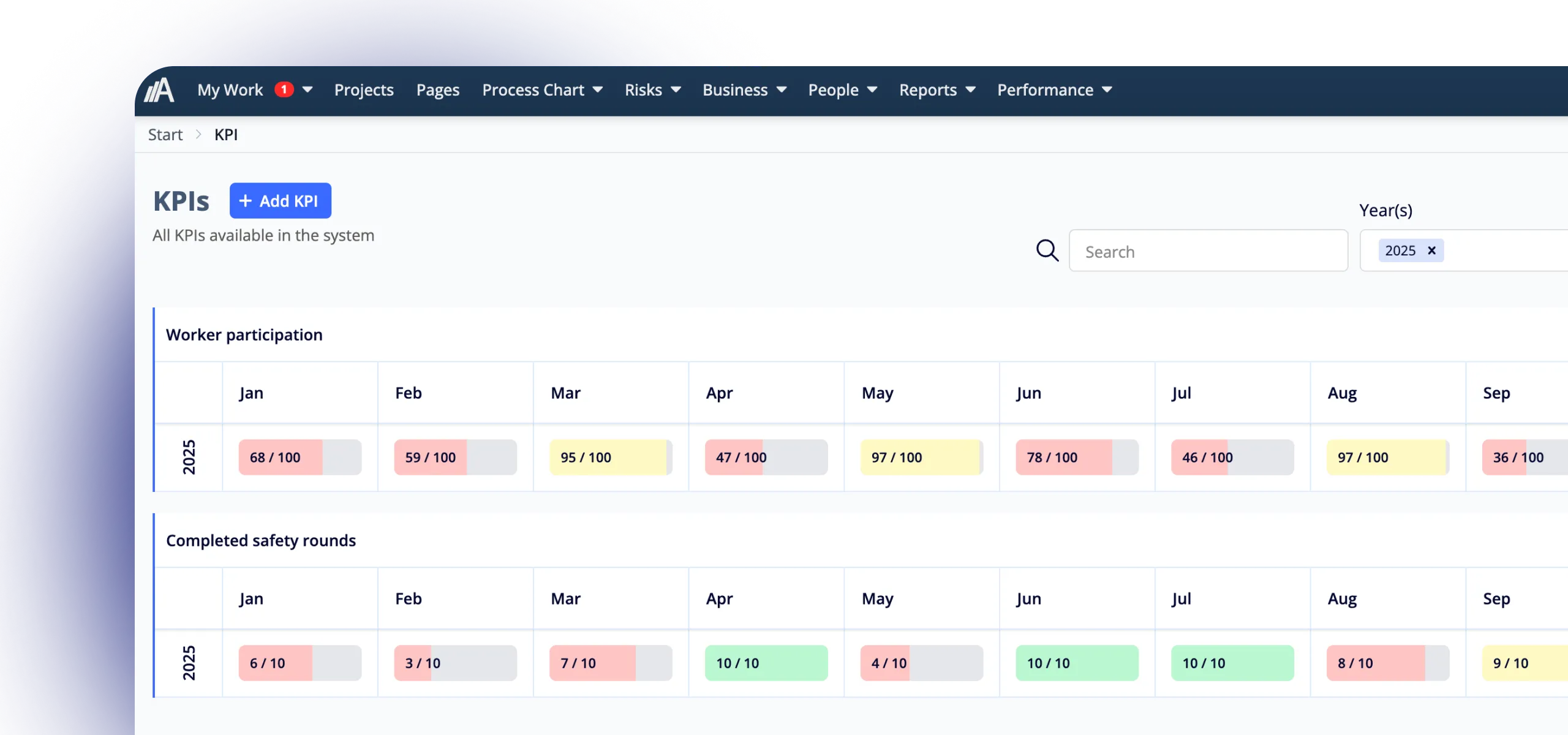 OHS KPI overview in AmpliFlow