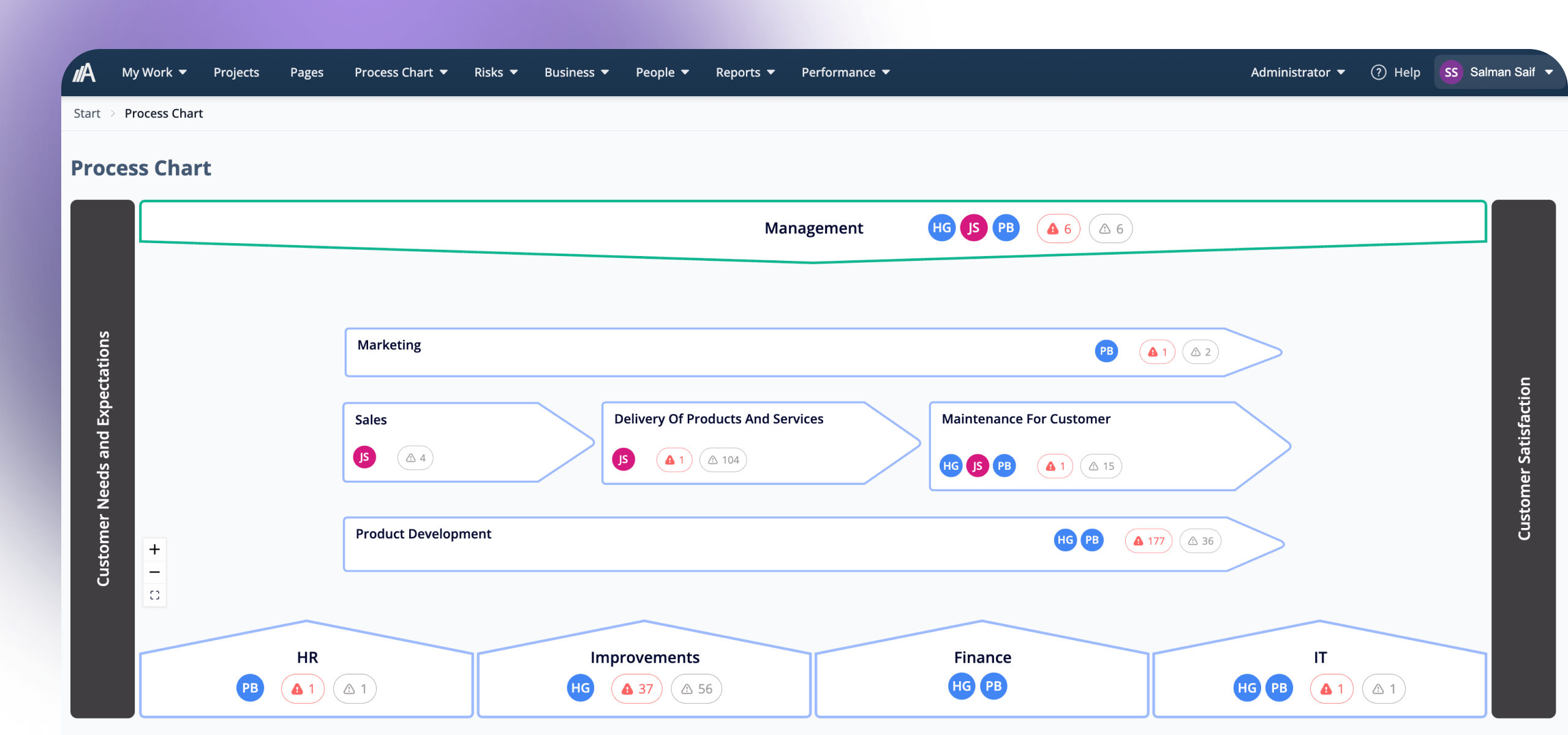 Process chart in AmpliFlow where processes are visualised and linked to documents, risks, goals and open issues.