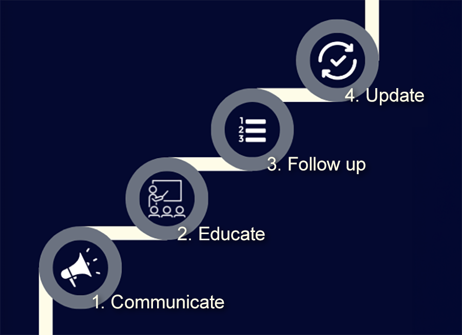 The four steps to implement a policy: Communicate, Educate, Follow up and Update