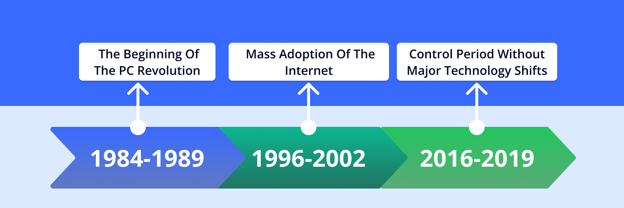 Chart comparing the rate of occupational change across the PC revolution, internet era, and AI era