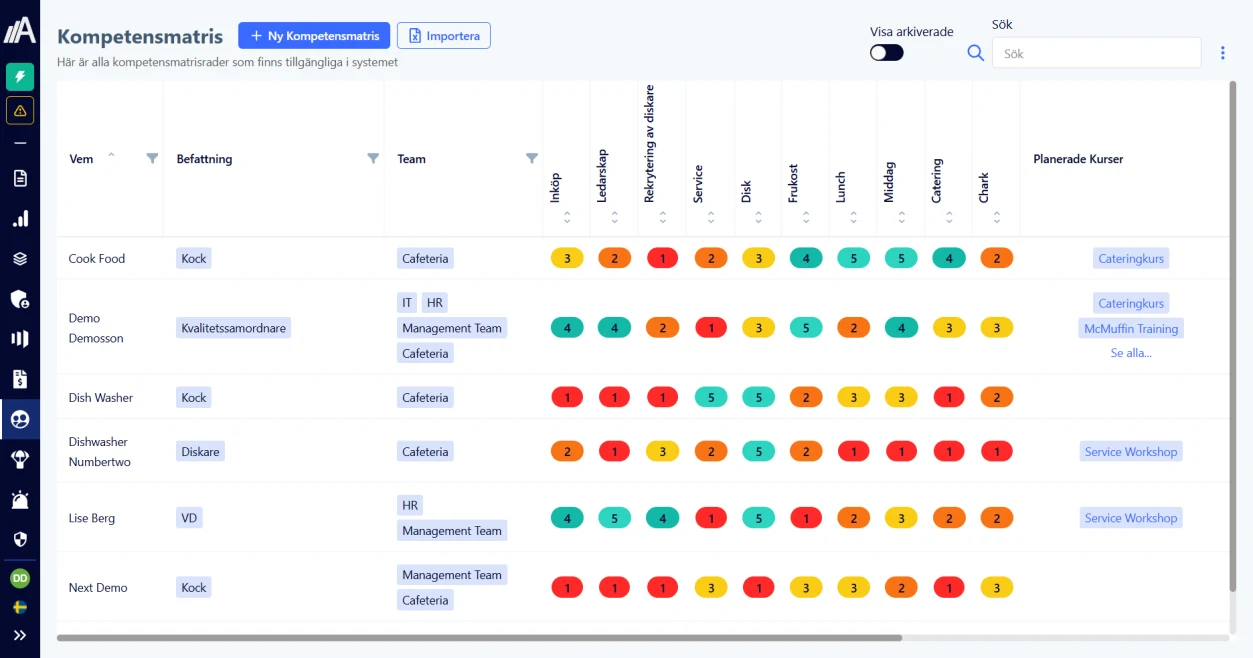 Screenshot of the Swedish AmpliFlow UI showing a competence matrix with people, roles, teams, and color-coded skill levels.