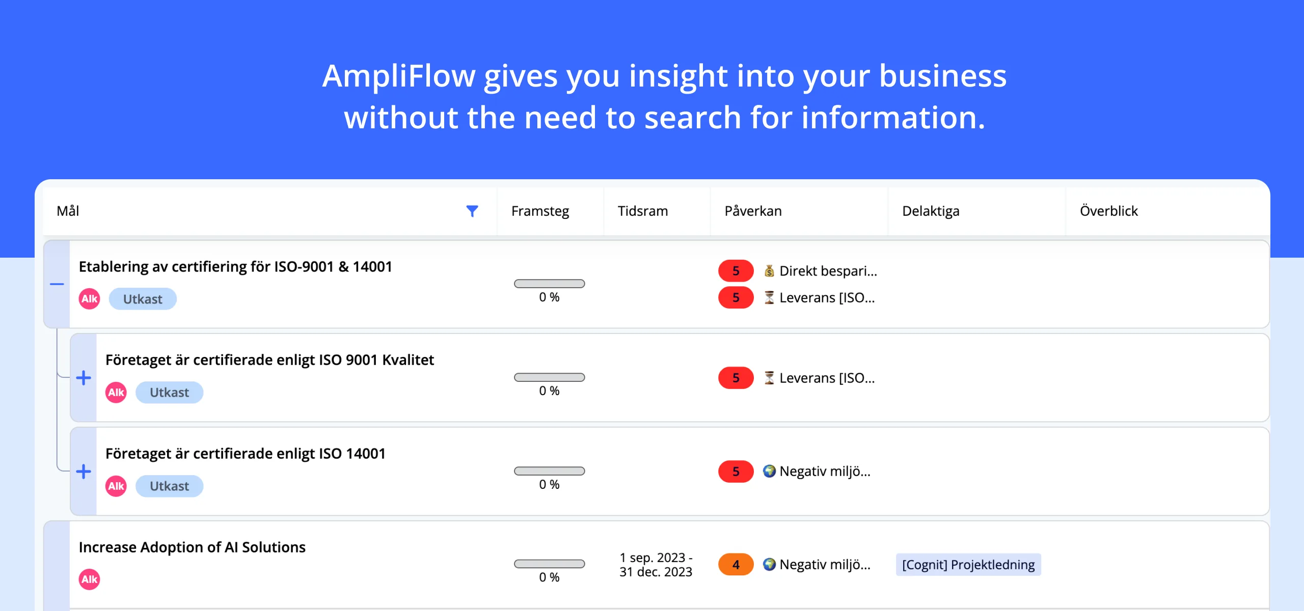 Screenshot of goal management in AmpliFlow showing goals, measurements, owners, and status.