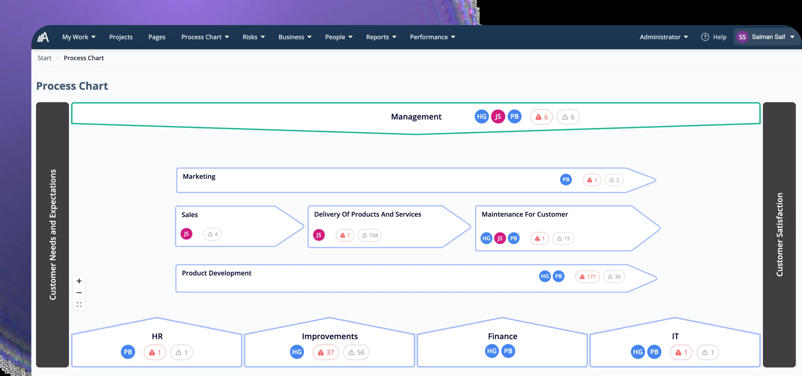 Screenshot of a process chart in AmpliFlow showing management processes, main processes, support processes, and linked process steps.