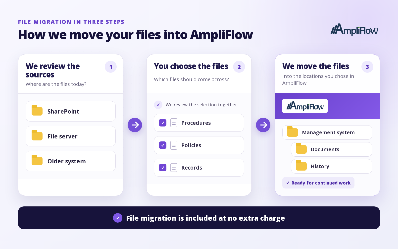 Three steps: we map the files in SharePoint, on the file server, or in the older system. You choose the files. Together, we confirm the selection and move them into AmpliFlow.