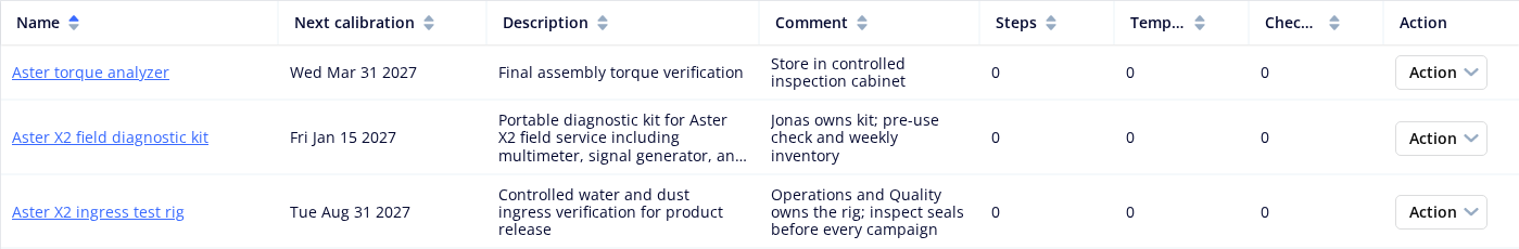 Equipment table with step, template and checklist columns showing zero links for three fictional items