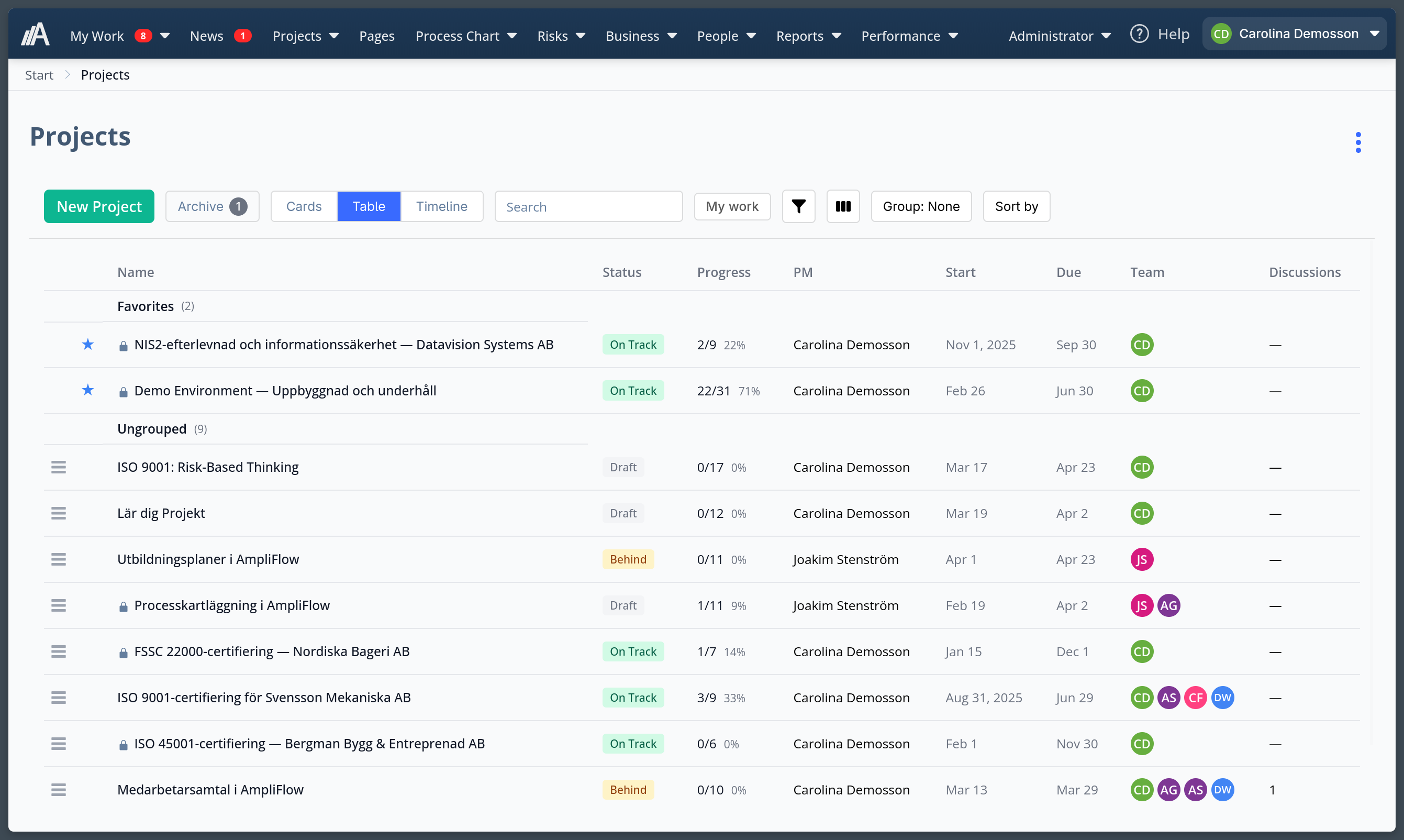 AmpliFlow projects card view with a FAVORITES section at the top showing two starred projects above the rest