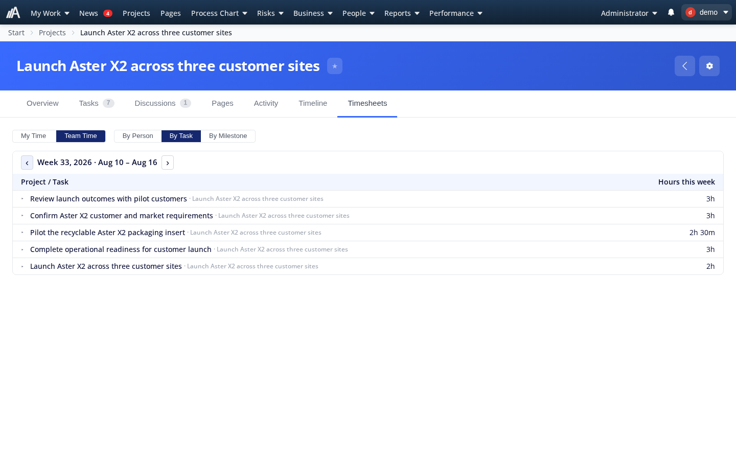 Team time by task in a project