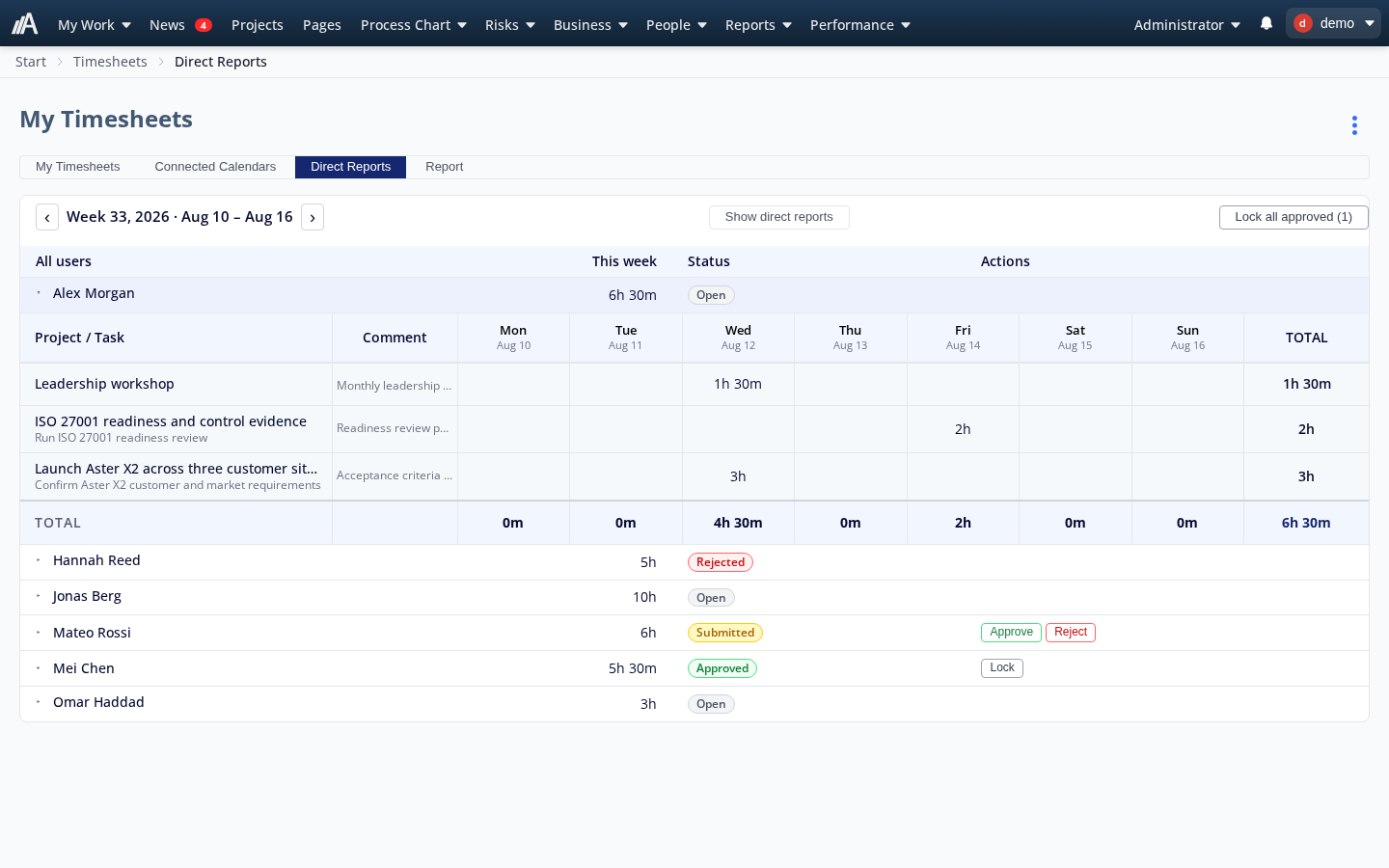 Weekly view with time recorded by day against projects and project tasks.